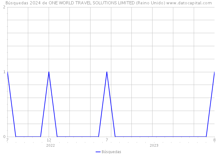 Búsquedas 2024 de ONE WORLD TRAVEL SOLUTIONS LIMITED (Reino Unido) 