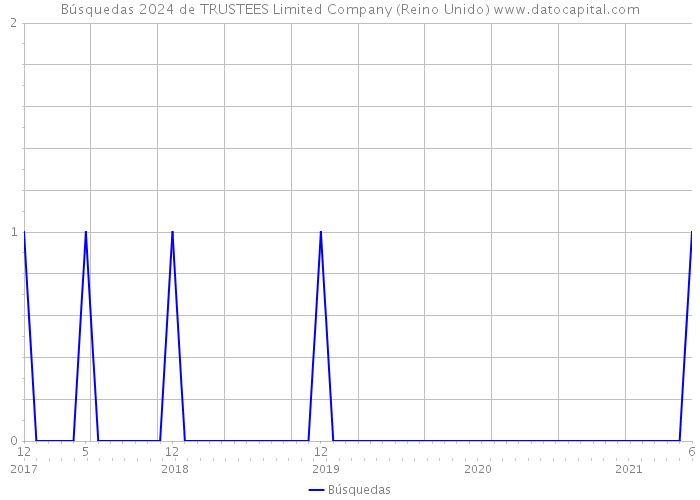 Búsquedas 2024 de TRUSTEES Limited Company (Reino Unido) 