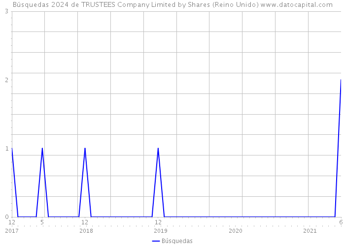 Búsquedas 2024 de TRUSTEES Company Limited by Shares (Reino Unido) 