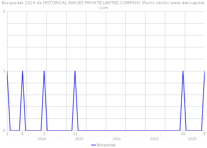 Búsquedas 2024 de HISTORICAL IMAGES PRIVATE LIMITED COMPANY (Reino Unido) 