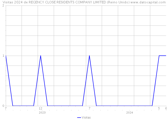 Visitas 2024 de REGENCY CLOSE RESIDENTS COMPANY LIMITED (Reino Unido) 