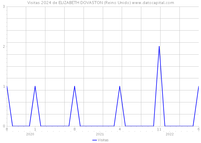 Visitas 2024 de ELIZABETH DOVASTON (Reino Unido) 