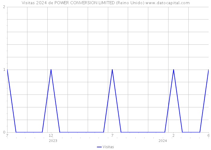 Visitas 2024 de POWER CONVERSION LIMITED (Reino Unido) 