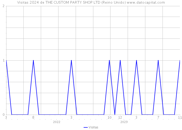 Visitas 2024 de THE CUSTOM PARTY SHOP LTD (Reino Unido) 