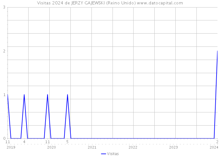 Visitas 2024 de JERZY GAJEWSKI (Reino Unido) 