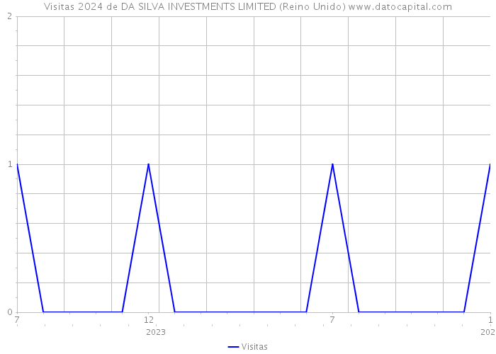 Visitas 2024 de DA SILVA INVESTMENTS LIMITED (Reino Unido) 