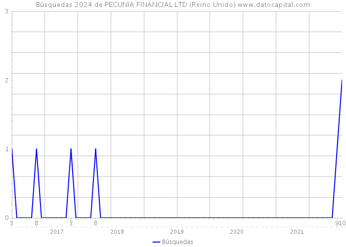 Búsquedas 2024 de PECUNIA FINANCIAL LTD (Reino Unido) 