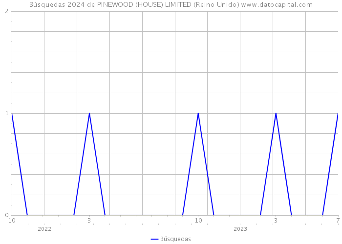 Búsquedas 2024 de PINEWOOD (HOUSE) LIMITED (Reino Unido) 