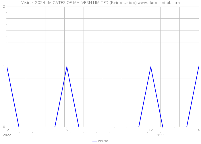 Visitas 2024 de GATES OF MALVERN LIMITED (Reino Unido) 