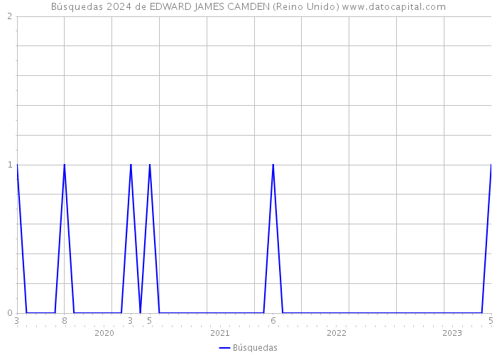 Búsquedas 2024 de EDWARD JAMES CAMDEN (Reino Unido) 