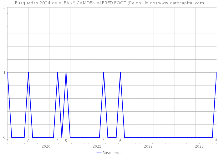 Búsquedas 2024 de ALBANY CAMDEN ALFRED FOOT (Reino Unido) 
