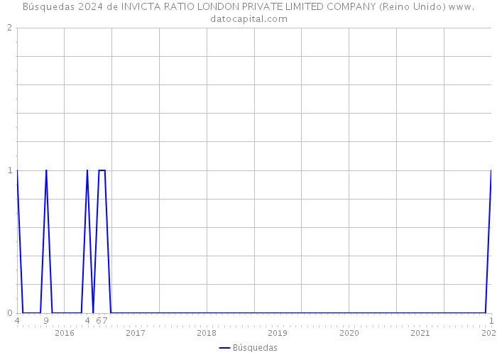 Búsquedas 2024 de INVICTA RATIO LONDON PRIVATE LIMITED COMPANY (Reino Unido) 