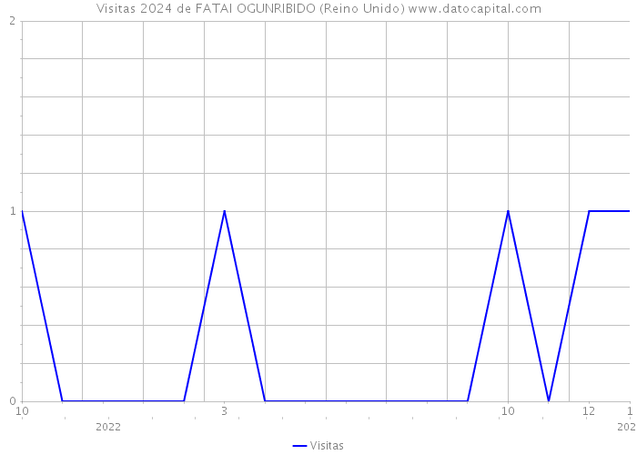 Visitas 2024 de FATAI OGUNRIBIDO (Reino Unido) 