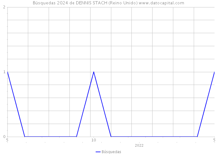 Búsquedas 2024 de DENNIS STACH (Reino Unido) 