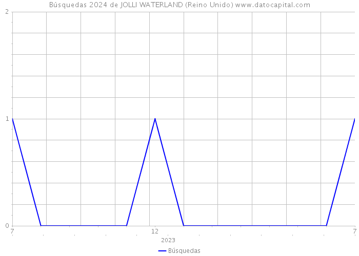 Búsquedas 2024 de JOLLI WATERLAND (Reino Unido) 