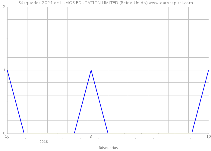 Búsquedas 2024 de LUMOS EDUCATION LIMITED (Reino Unido) 