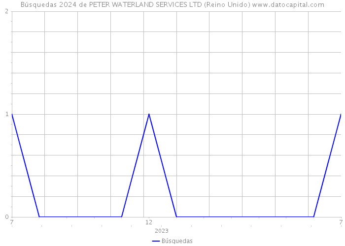 Búsquedas 2024 de PETER WATERLAND SERVICES LTD (Reino Unido) 
