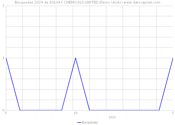 Búsquedas 2024 de SOLVAY CHEMICALS LIMITED (Reino Unido) 