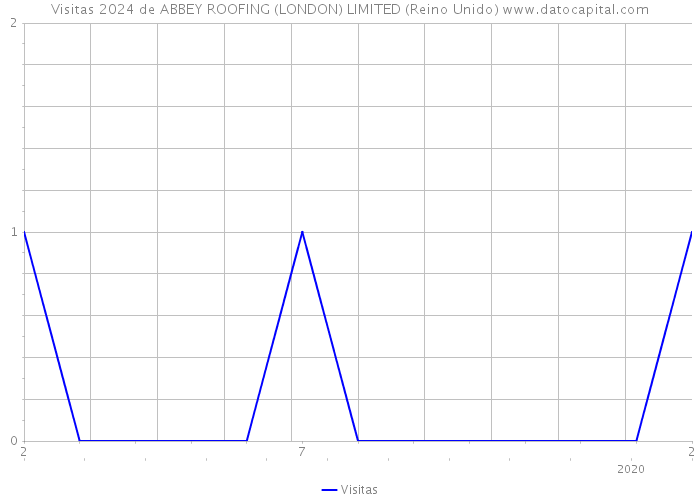 Visitas 2024 de ABBEY ROOFING (LONDON) LIMITED (Reino Unido) 