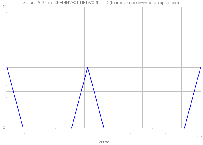 Visitas 2024 de CREDINVEST NETWORK LTD (Reino Unido) 