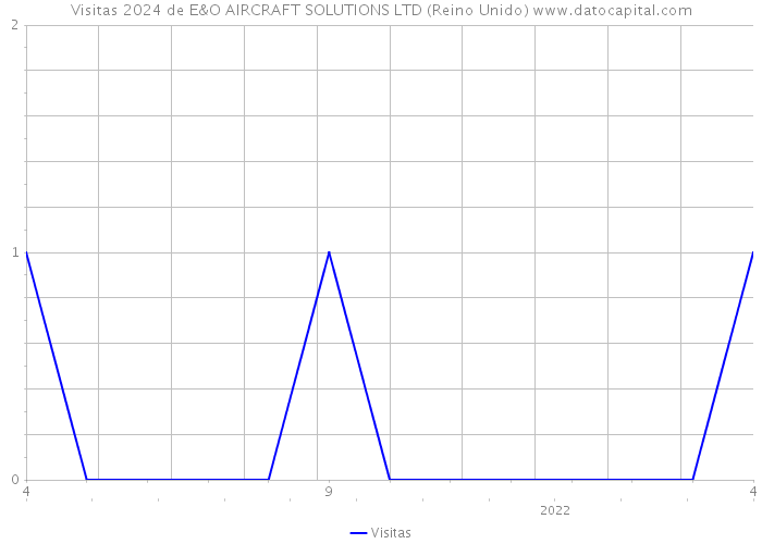 Visitas 2024 de E&O AIRCRAFT SOLUTIONS LTD (Reino Unido) 