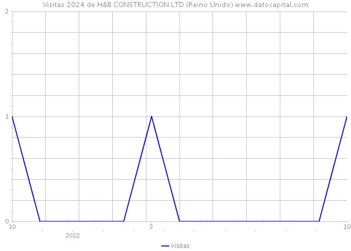 Visitas 2024 de H&B CONSTRUCTION LTD (Reino Unido) 