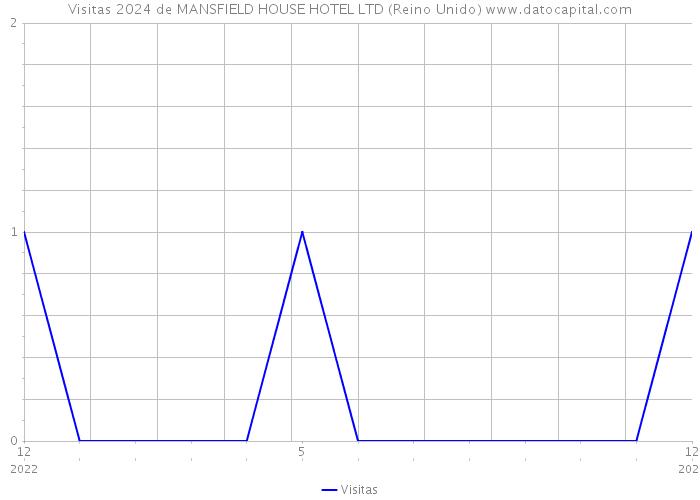 Visitas 2024 de MANSFIELD HOUSE HOTEL LTD (Reino Unido) 
