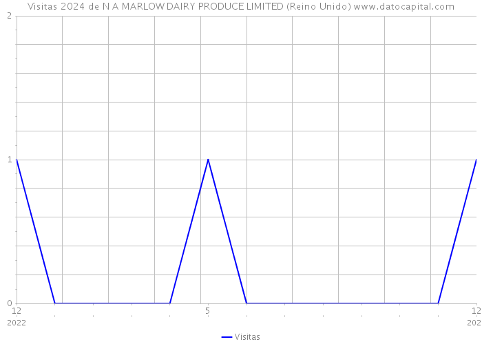 Visitas 2024 de N A MARLOW DAIRY PRODUCE LIMITED (Reino Unido) 