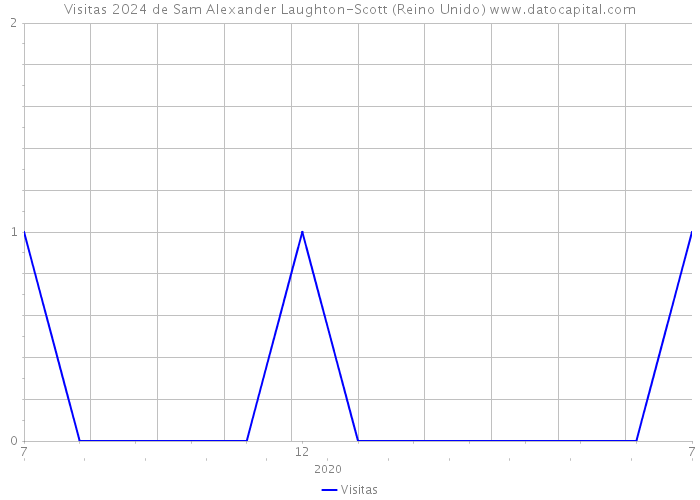 Visitas 2024 de Sam Alexander Laughton-Scott (Reino Unido) 