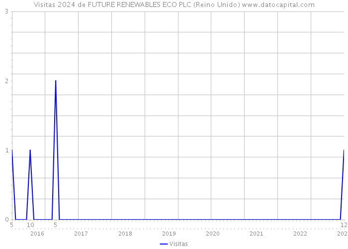 Visitas 2024 de FUTURE RENEWABLES ECO PLC (Reino Unido) 