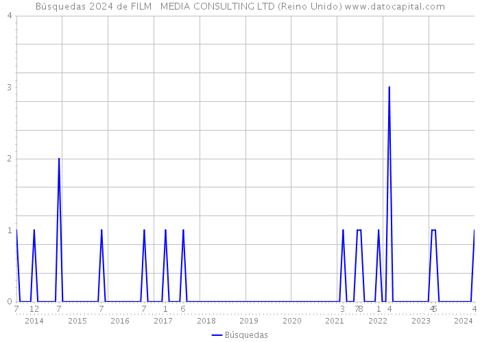 Búsquedas 2024 de FILM + MEDIA CONSULTING LTD (Reino Unido) 