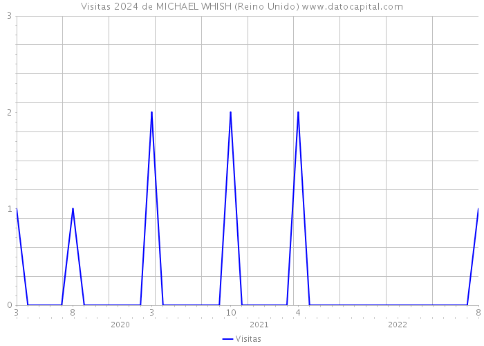 Visitas 2024 de MICHAEL WHISH (Reino Unido) 