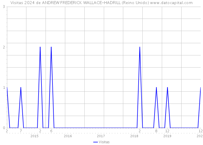 Visitas 2024 de ANDREW FREDERICK WALLACE-HADRILL (Reino Unido) 