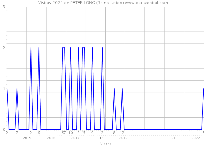 Visitas 2024 de PETER LONG (Reino Unido) 