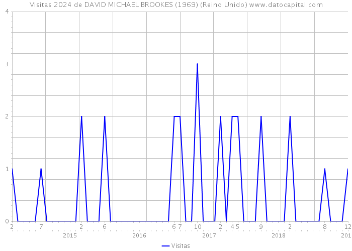 Visitas 2024 de DAVID MICHAEL BROOKES (1969) (Reino Unido) 
