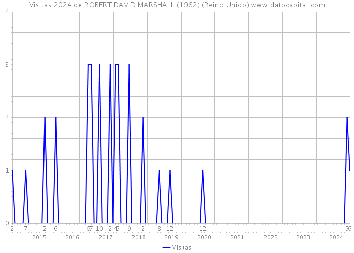 Visitas 2024 de ROBERT DAVID MARSHALL (1962) (Reino Unido) 