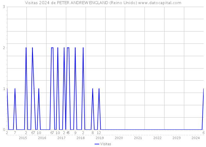 Visitas 2024 de PETER ANDREW ENGLAND (Reino Unido) 