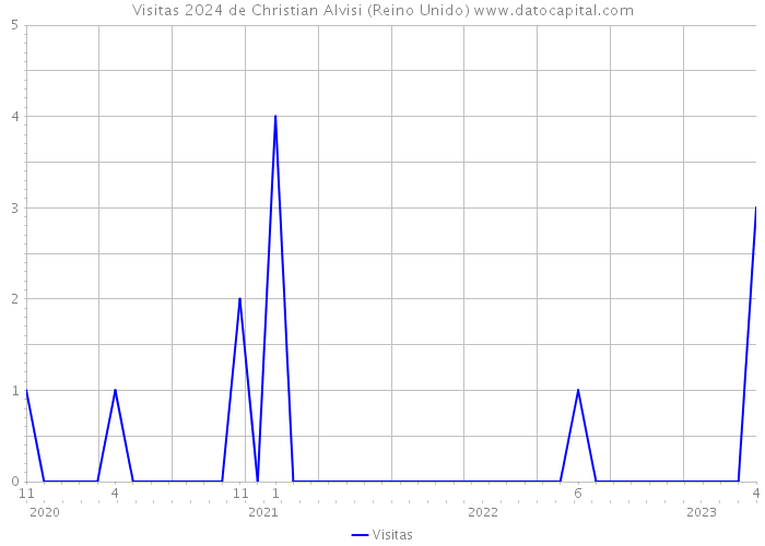 Visitas 2024 de Christian Alvisi (Reino Unido) 