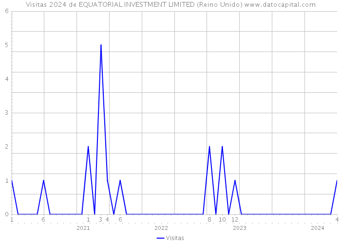 Visitas 2024 de EQUATORIAL INVESTMENT LIMITED (Reino Unido) 