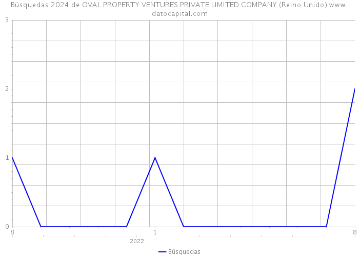 Búsquedas 2024 de OVAL PROPERTY VENTURES PRIVATE LIMITED COMPANY (Reino Unido) 