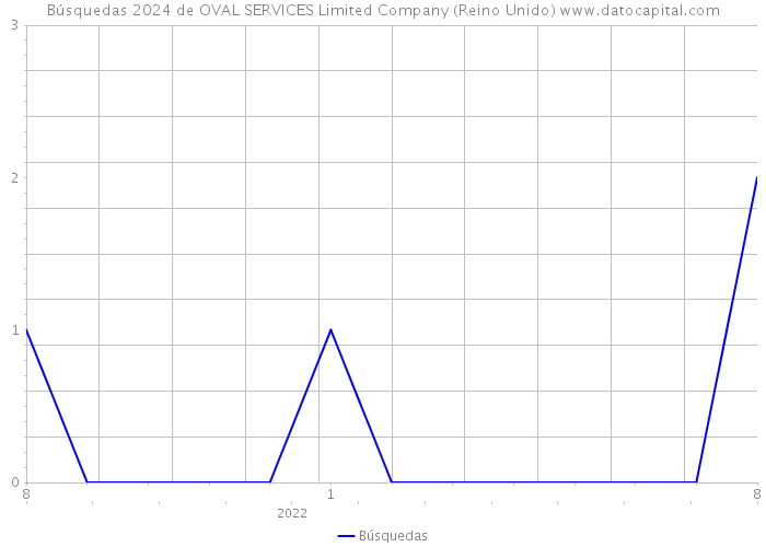 Búsquedas 2024 de OVAL SERVICES Limited Company (Reino Unido) 