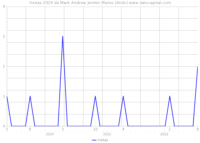 Visitas 2024 de Mark Andrew Jermin (Reino Unido) 