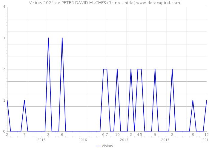 Visitas 2024 de PETER DAVID HUGHES (Reino Unido) 