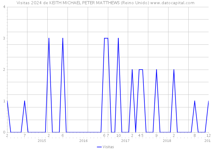 Visitas 2024 de KEITH MICHAEL PETER MATTHEWS (Reino Unido) 