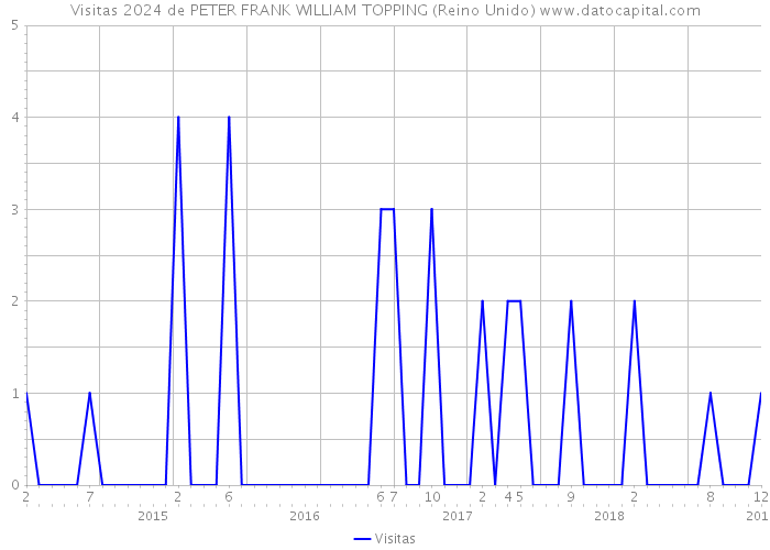 Visitas 2024 de PETER FRANK WILLIAM TOPPING (Reino Unido) 