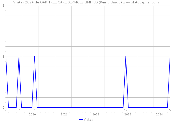 Visitas 2024 de OAK TREE CARE SERVICES LIMITED (Reino Unido) 