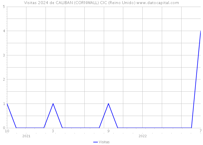 Visitas 2024 de CALIBAN (CORNWALL) CIC (Reino Unido) 