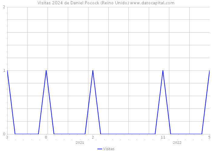 Visitas 2024 de Daniel Pocock (Reino Unido) 