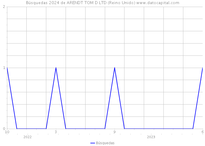 Búsquedas 2024 de ARENDT TOM D LTD (Reino Unido) 