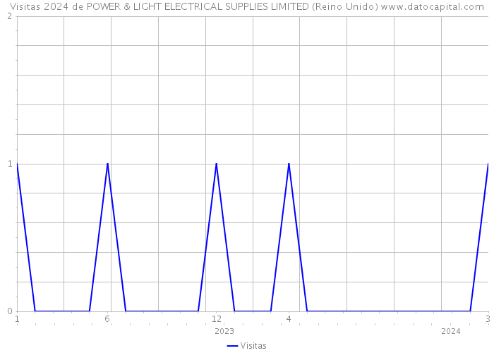 Visitas 2024 de POWER & LIGHT ELECTRICAL SUPPLIES LIMITED (Reino Unido) 